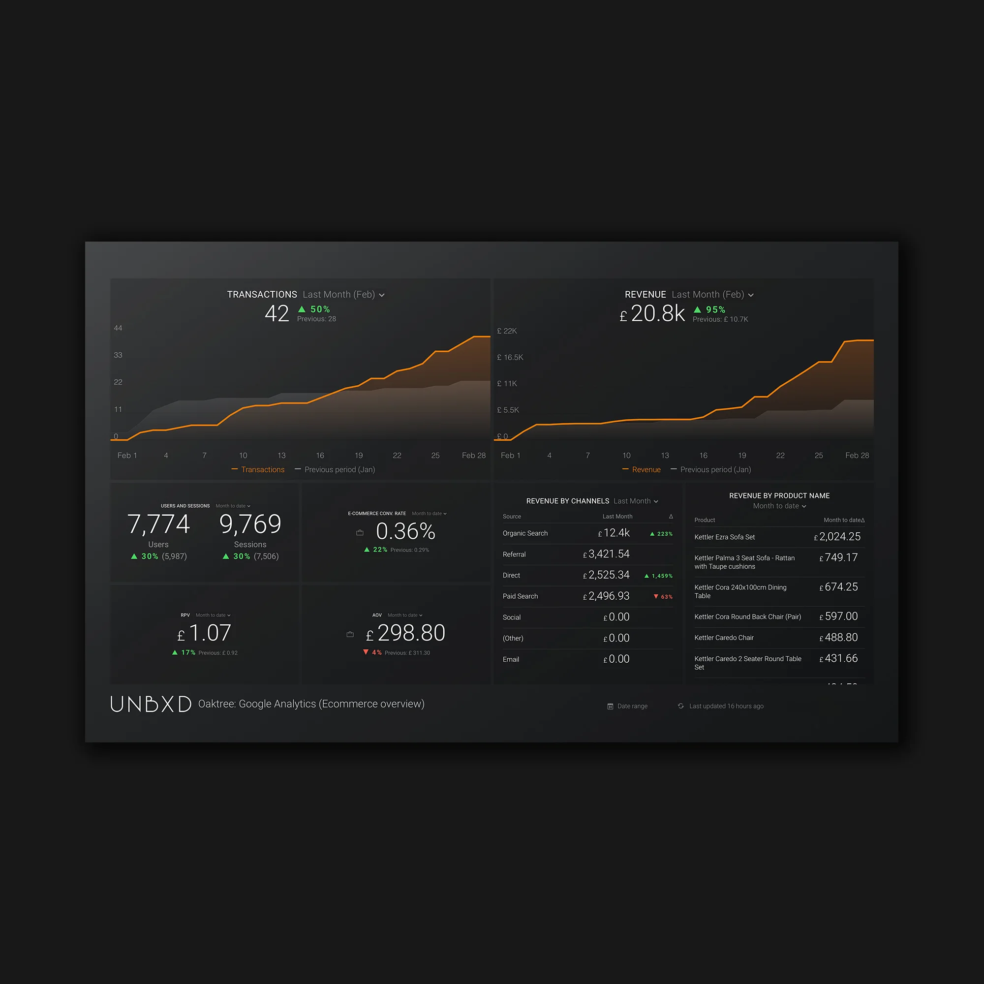 Custom Analytical Dashboard | Magento E-Commerce Overview &amp; Google Analytics