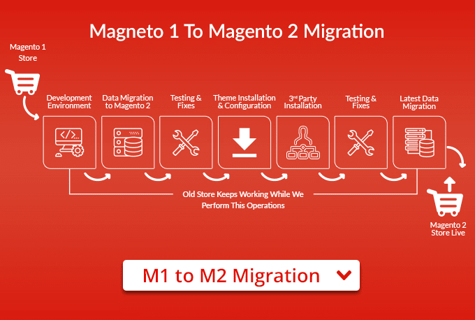Migrate-your-magento-1-store-to-magento-2.jpg