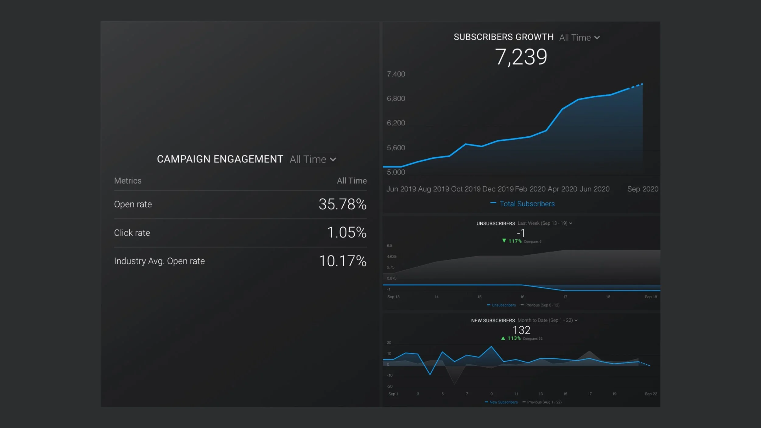 Email Campaign Open Rate & Subscribers