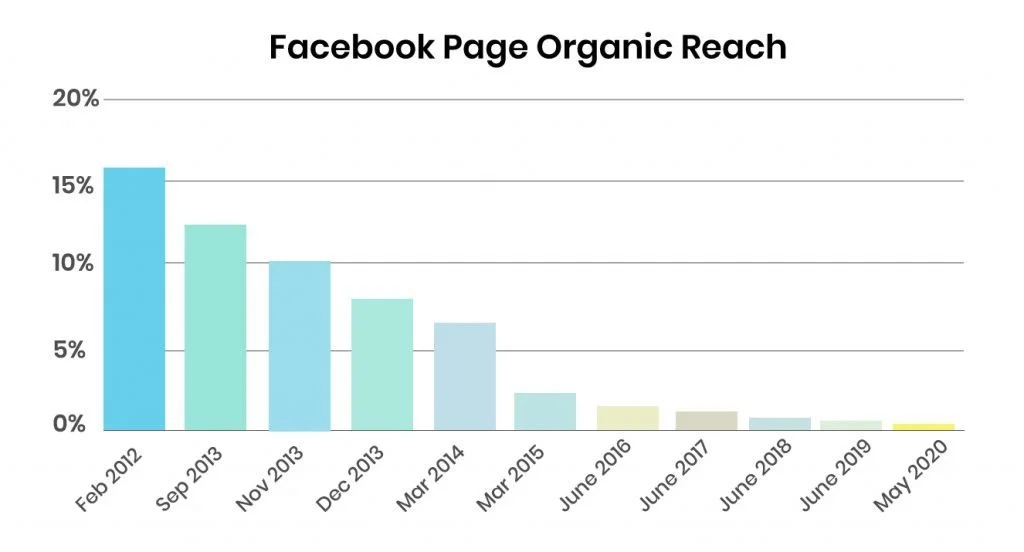 Organic reach