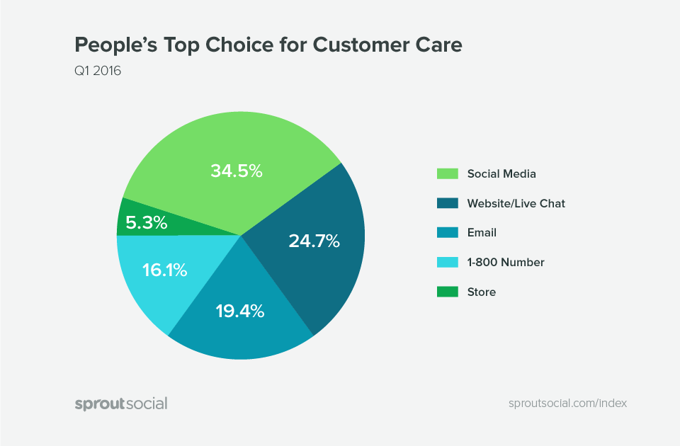 Customers want a social-first approach to customer care - source: Sprout Social